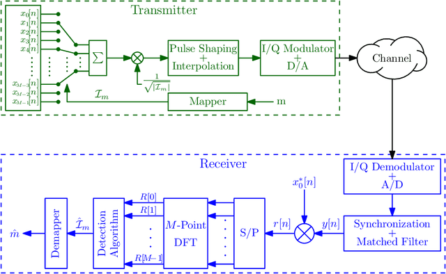 Figure 1 for Frequency-Shift Chirp Spread Spectrum Communications with Index Modulation