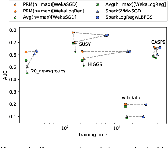 Figure 4 for Effective Parallelisation for Machine Learning