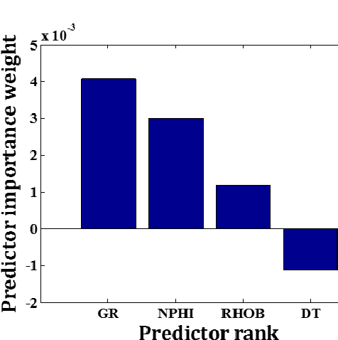 Figure 3 for A novel multiclassSVM based framework to classify lithology from well logs: a real-world application