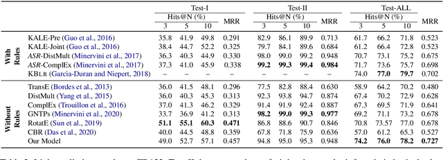 Figure 4 for Probabilistic Case-based Reasoning for Open-World Knowledge Graph Completion
