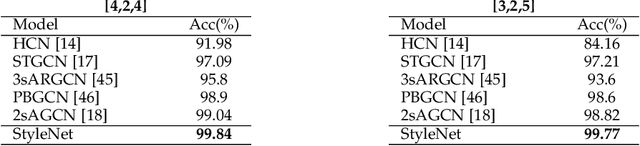 Figure 2 for Skeleon-Based Typing Style Learning For Person Identification