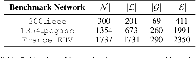 Figure 3 for Active Bucketized Learning for ACOPF Optimization Proxies