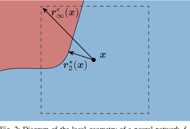 Figure 2 for Optimism in the Face of Adversity: Understanding and Improving Deep Learning through Adversarial Robustness