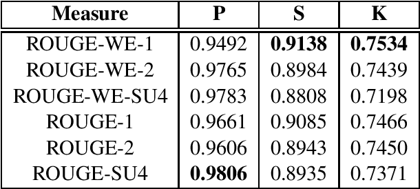 Figure 1 for Better Summarization Evaluation with Word Embeddings for ROUGE