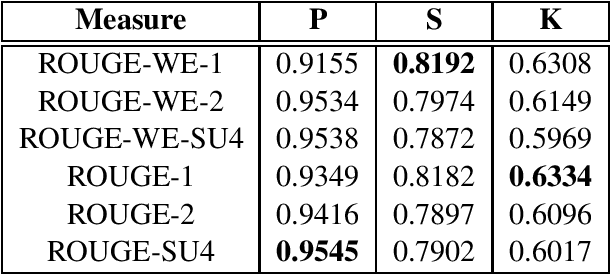 Figure 2 for Better Summarization Evaluation with Word Embeddings for ROUGE