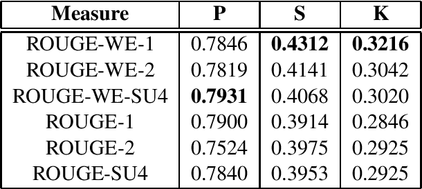 Figure 3 for Better Summarization Evaluation with Word Embeddings for ROUGE