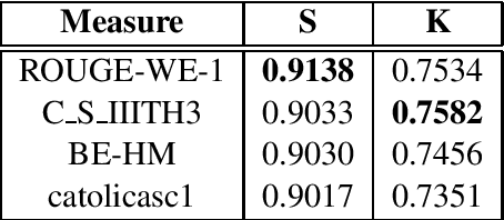 Figure 4 for Better Summarization Evaluation with Word Embeddings for ROUGE
