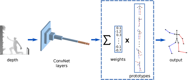 Figure 1 for 3D human pose estimation from depth maps using a deep combination of poses