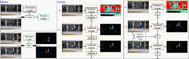 Figure 1 for Look at Adjacent Frames: Video Anomaly Detection without Offline Training