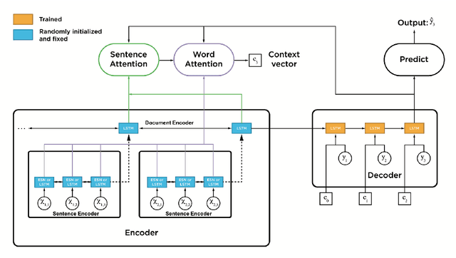 Figure 1 for On the impressive performance of randomly weighted encoders in summarization tasks