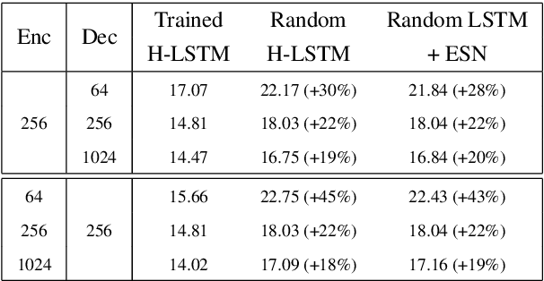 Figure 3 for On the impressive performance of randomly weighted encoders in summarization tasks