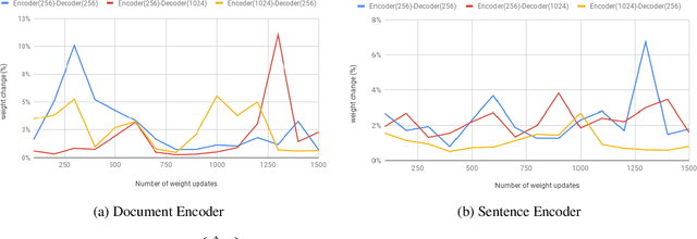 Figure 4 for On the impressive performance of randomly weighted encoders in summarization tasks