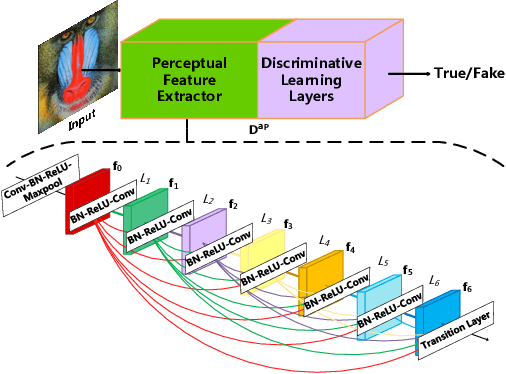 Figure 3 for Progressively Unfreezing Perceptual GAN