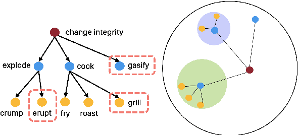 Figure 1 for HyperExpan: Taxonomy Expansion with Hyperbolic Representation Learning