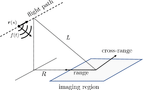 Figure 1 for Tunable high-resolution synthetic aperture radar imaging