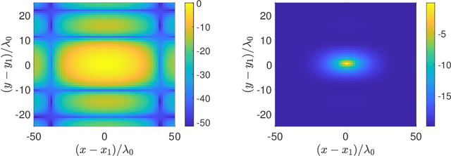 Figure 2 for Tunable high-resolution synthetic aperture radar imaging