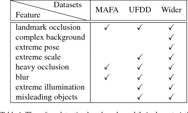 Figure 1 for Improving Face Detection Performance with 3D-Rendered Synthetic Data