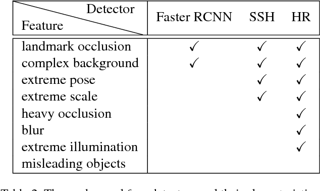 Figure 3 for Improving Face Detection Performance with 3D-Rendered Synthetic Data