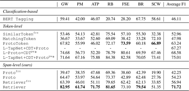 Figure 3 for Few-shot Intent Classification and Slot Filling with Retrieved Examples