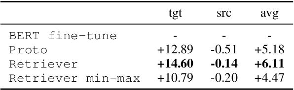Figure 4 for Few-shot Intent Classification and Slot Filling with Retrieved Examples