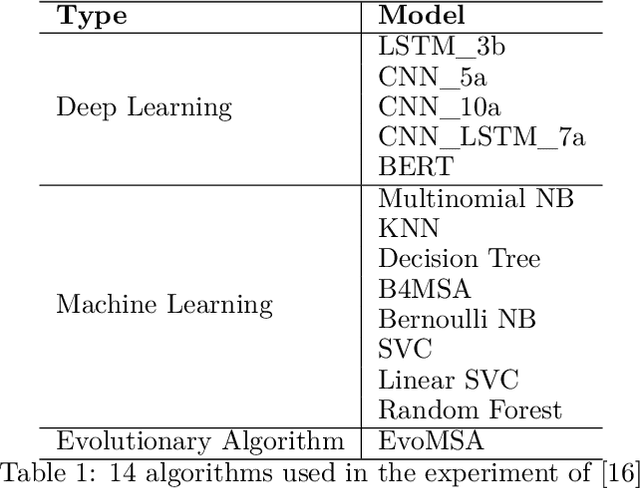 Figure 2 for Using GAN-based models to sentimental analysis on imbalanced datasets in education domain