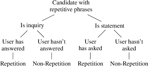 Figure 4 for Refine and Imitate: Reducing Repetition and Inconsistency in Persuasion Dialogues via Reinforcement Learning and Human Demonstration