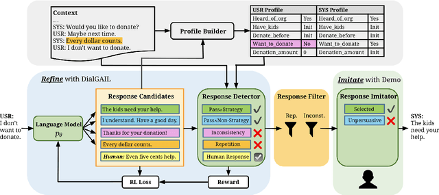 Figure 1 for Refine and Imitate: Reducing Repetition and Inconsistency in Persuasion Dialogues via Reinforcement Learning and Human Demonstration