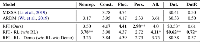 Figure 3 for Refine and Imitate: Reducing Repetition and Inconsistency in Persuasion Dialogues via Reinforcement Learning and Human Demonstration