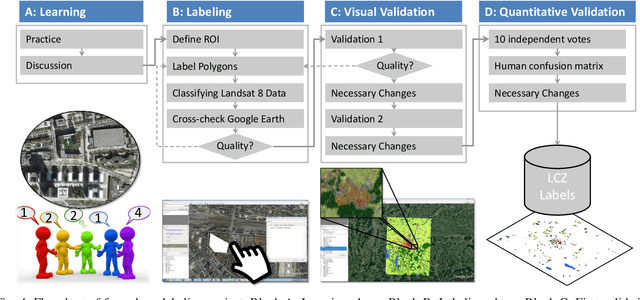 Figure 4 for So2Sat LCZ42: A Benchmark Dataset for Global Local Climate Zones Classification