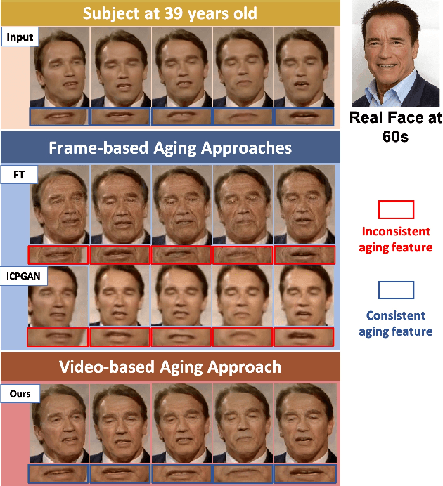 Figure 1 for Automatic Face Aging in Videos via Deep Reinforcement Learning