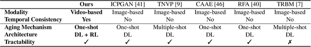 Figure 2 for Automatic Face Aging in Videos via Deep Reinforcement Learning