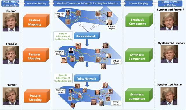 Figure 4 for Automatic Face Aging in Videos via Deep Reinforcement Learning