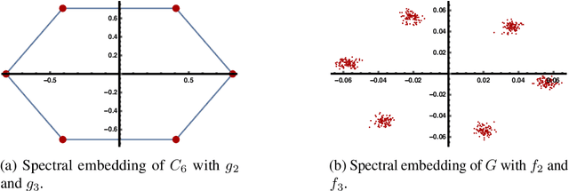 Figure 3 for A Tighter Analysis of Spectral Clustering, and Beyond