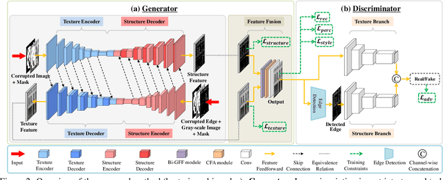 Figure 3 for Image Inpainting via Conditional Texture and Structure Dual Generation