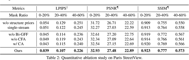 Figure 4 for Image Inpainting via Conditional Texture and Structure Dual Generation