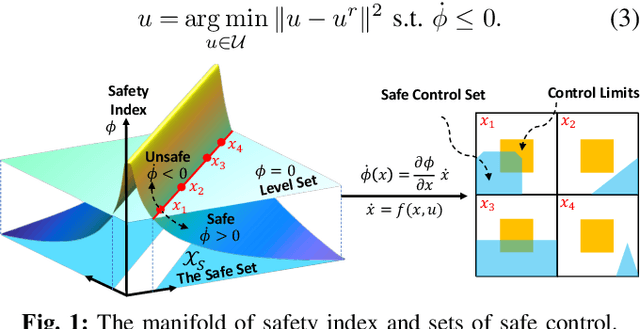 Figure 1 for Safety Index Synthesis via Sum-of-Squares Programming