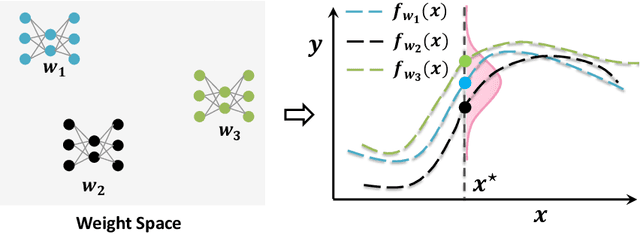 Figure 1 for Fed-ensemble: Improving Generalization through Model Ensembling in Federated Learning