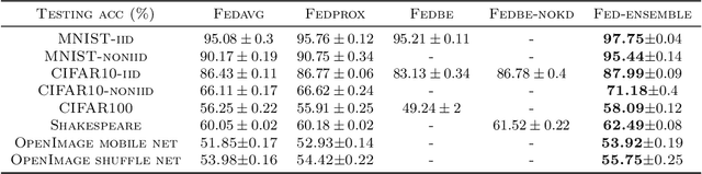 Figure 4 for Fed-ensemble: Improving Generalization through Model Ensembling in Federated Learning