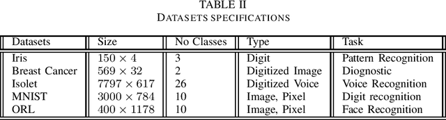 Figure 2 for Hierarchical Subspace Learning for Dimensionality Reduction to Improve Classification Accuracy in Large Data Sets