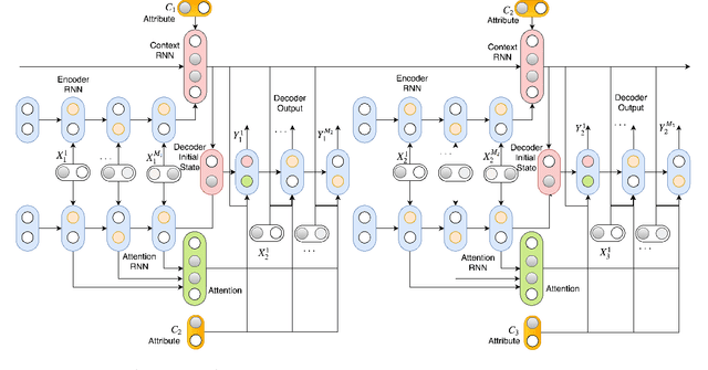 Figure 1 for A Persona-based Multi-turn Conversation Model in an Adversarial Learning Framework