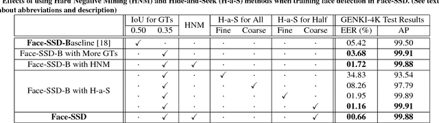 Figure 4 for Registration-free Face-SSD: Single shot analysis of smiles, facial attributes, and affect in the wild