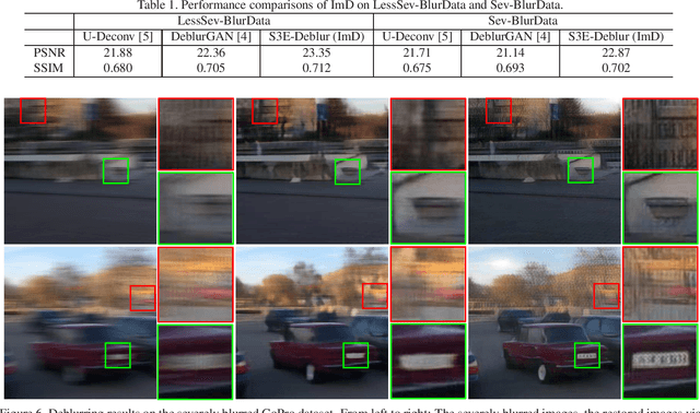 Figure 2 for Semantic-aware Image Deblurring