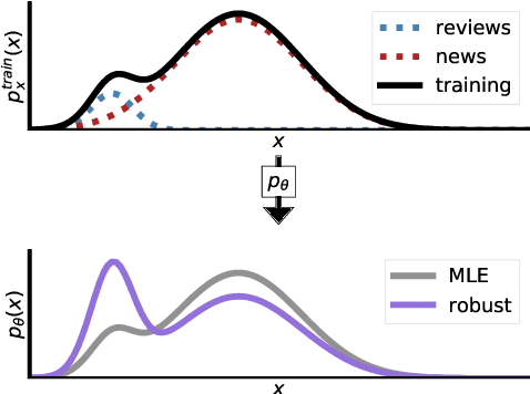 Figure 1 for Distributionally Robust Language Modeling