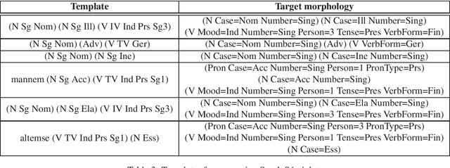 Figure 3 for Morphological Disambiguation of South Sámi with FSTs and Neural Networks