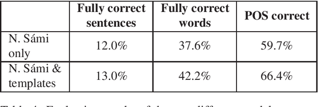 Figure 4 for Morphological Disambiguation of South Sámi with FSTs and Neural Networks