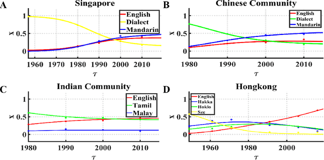 Figure 1 for Modeling competitive evolution of multiple languages