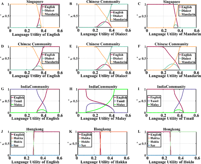 Figure 3 for Modeling competitive evolution of multiple languages
