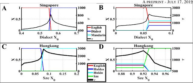 Figure 4 for Modeling competitive evolution of multiple languages