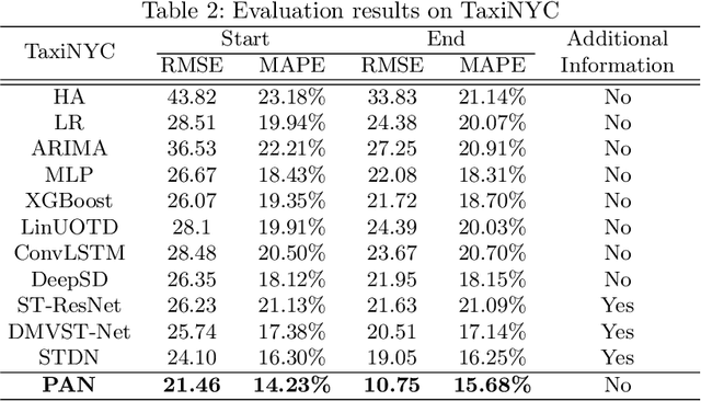 Figure 4 for Position-Aware Convolutional Networks for Traffic Prediction