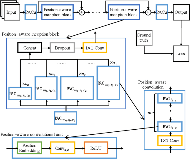 Figure 3 for Position-Aware Convolutional Networks for Traffic Prediction